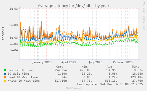 Average latency for /dev/sdb
