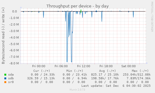 Throughput per device