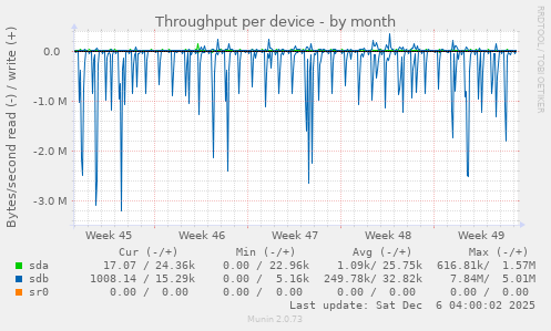 Throughput per device