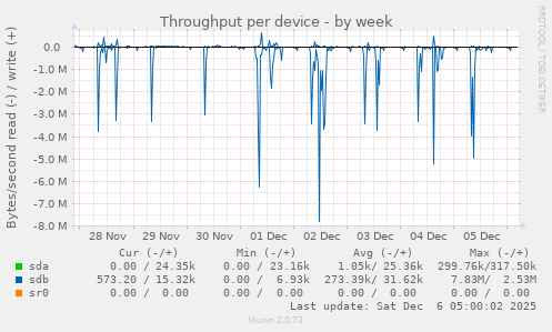 Throughput per device