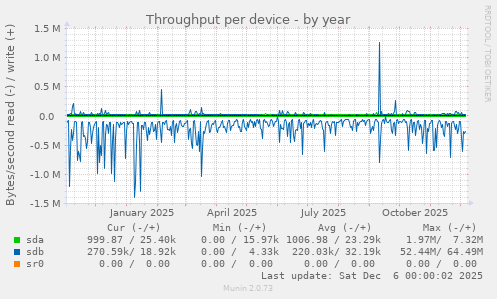 Throughput per device