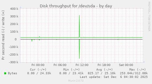 Disk throughput for /dev/sda