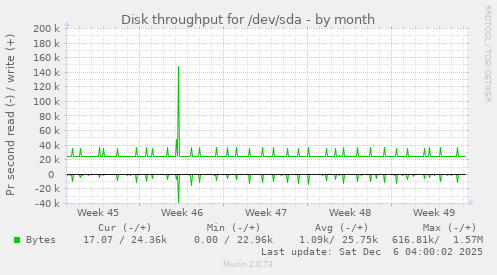 Disk throughput for /dev/sda