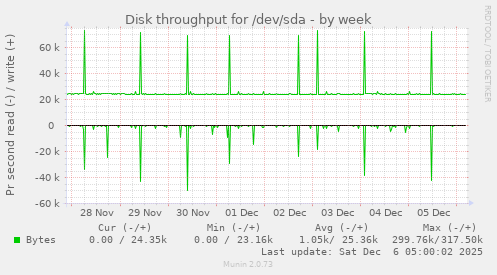 Disk throughput for /dev/sda