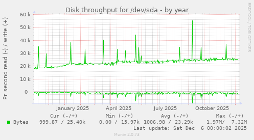 Disk throughput for /dev/sda