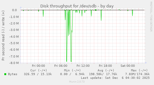 Disk throughput for /dev/sdb