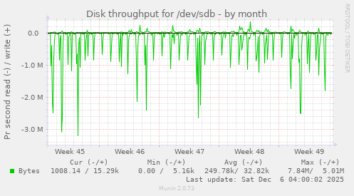 Disk throughput for /dev/sdb