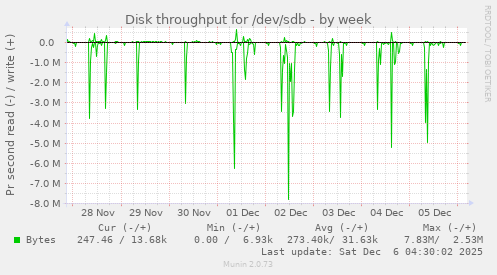 Disk throughput for /dev/sdb
