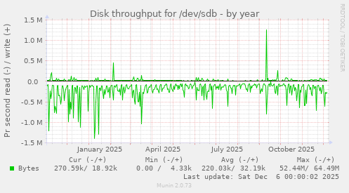 Disk throughput for /dev/sdb