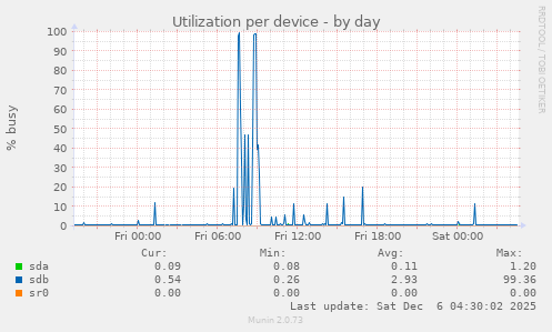 Utilization per device