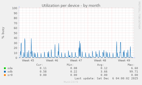 Utilization per device