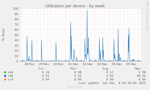 Utilization per device