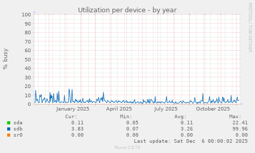 Utilization per device