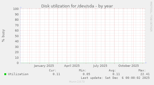 Disk utilization for /dev/sda