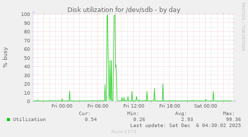 Disk utilization for /dev/sdb