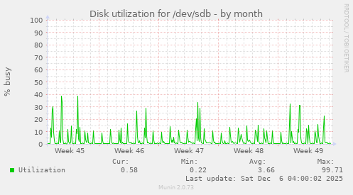 Disk utilization for /dev/sdb