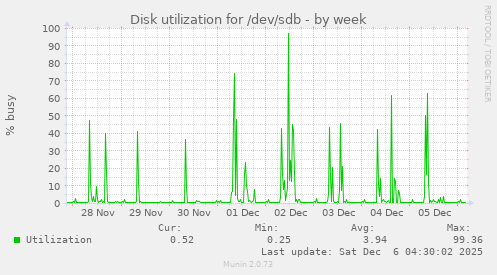 Disk utilization for /dev/sdb