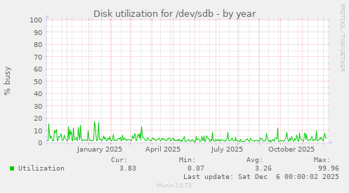 Disk utilization for /dev/sdb