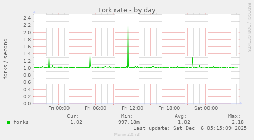 Fork rate