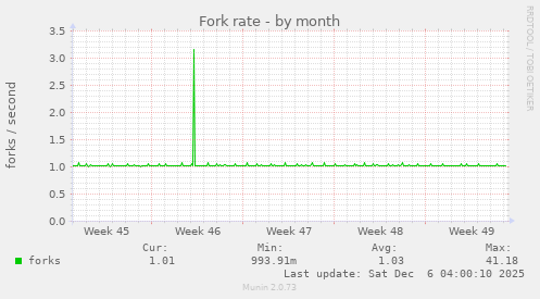 Fork rate