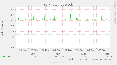 Fork rate