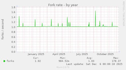 Fork rate