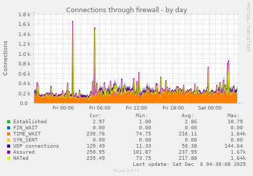 Connections through firewall
