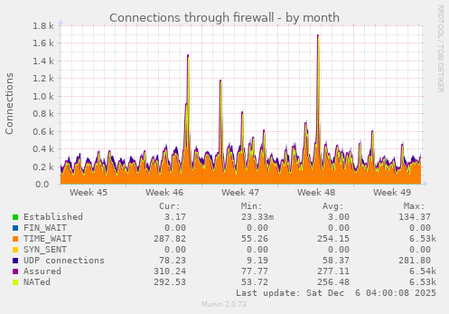 Connections through firewall