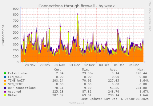 Connections through firewall