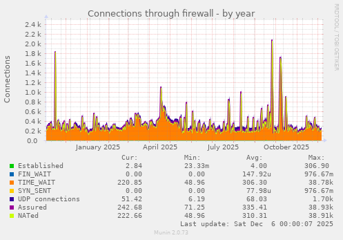 Connections through firewall