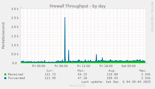 Firewall Throughput