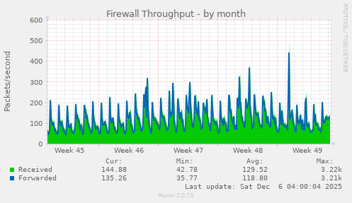 Firewall Throughput
