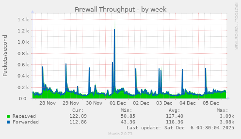Firewall Throughput