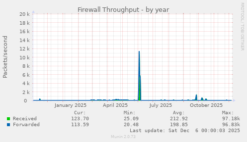 Firewall Throughput