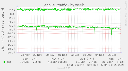 enp3s0 traffic