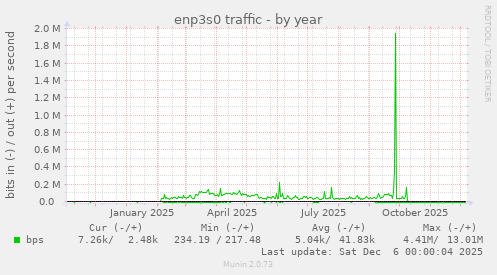 enp3s0 traffic