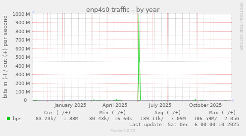 enp4s0 traffic