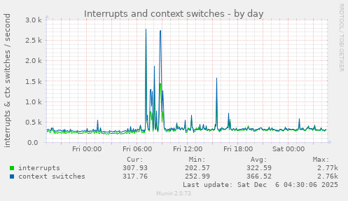 Interrupts and context switches