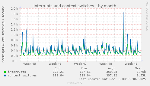Interrupts and context switches