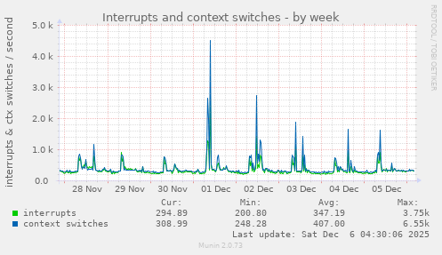 Interrupts and context switches