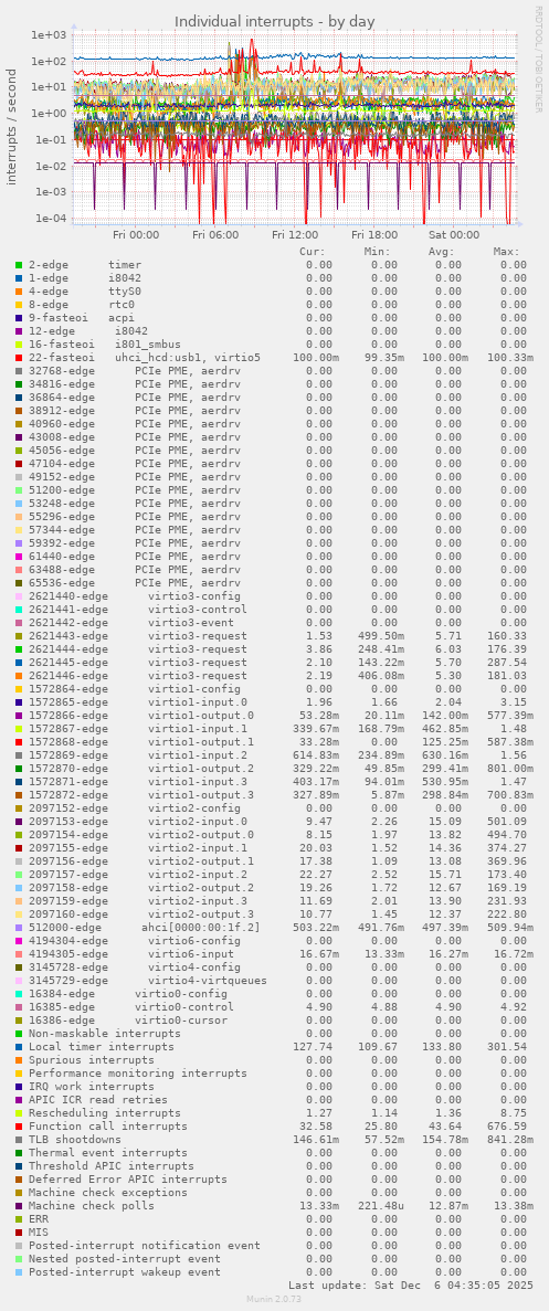 Individual interrupts