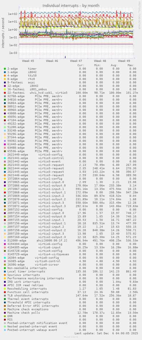 Individual interrupts