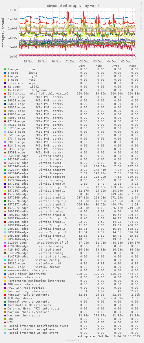 Individual interrupts