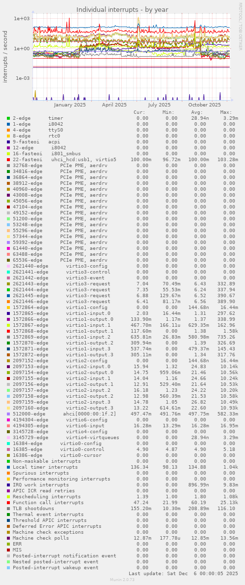 Individual interrupts