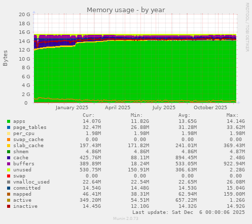 Memory usage