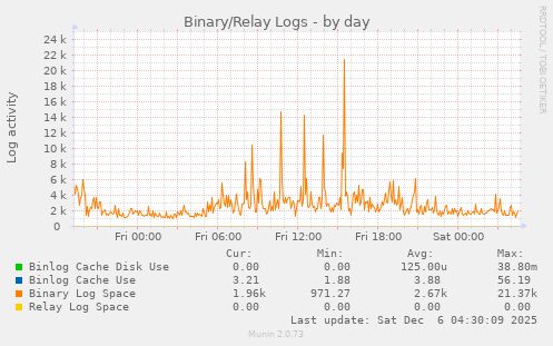 Binary/Relay Logs