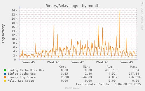 Binary/Relay Logs