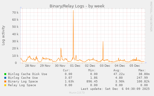 Binary/Relay Logs