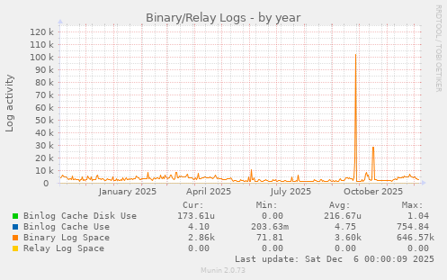 Binary/Relay Logs