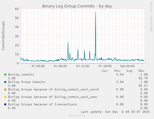 Binary Log Group Commits